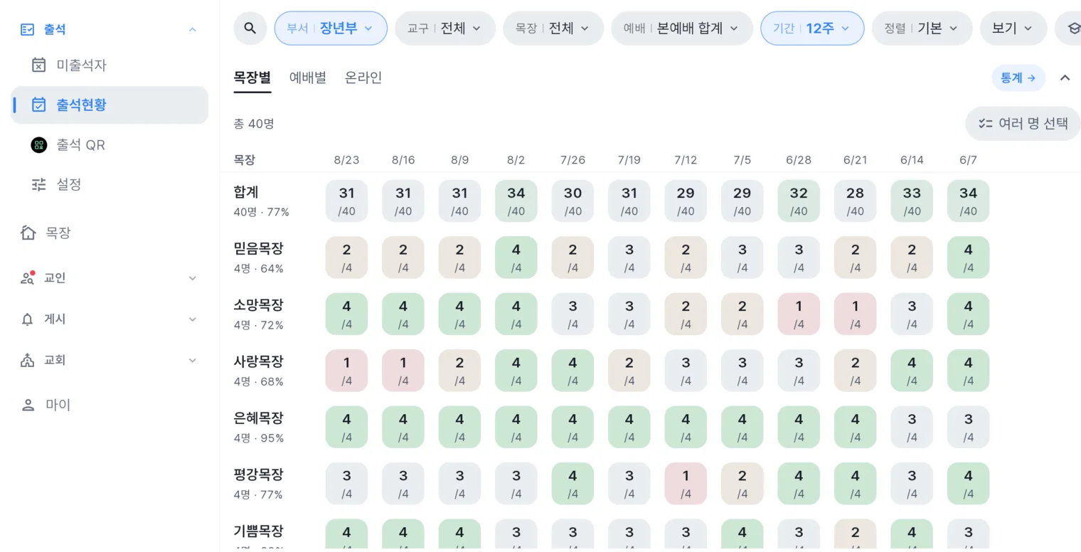 관리자 앱 출석현황 — 목장별 주간 출석 매트릭스